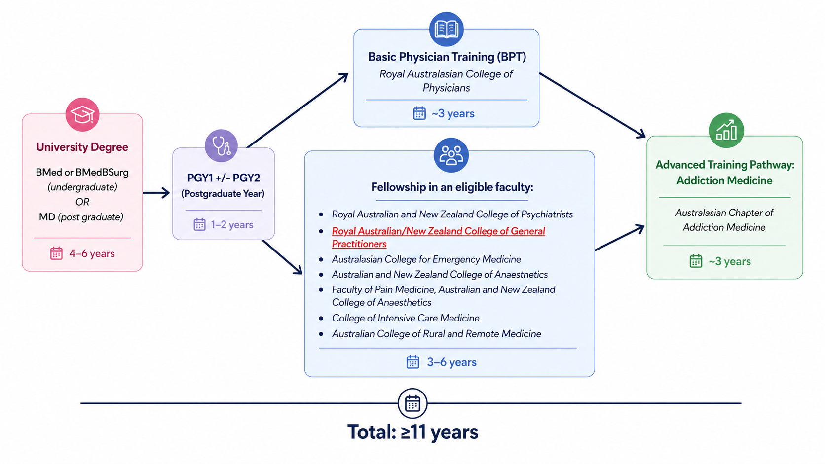 Pathway to becoming an AM specialist