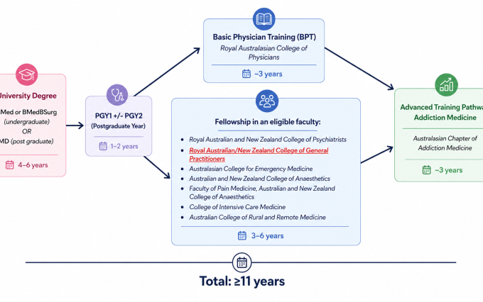 Pathway to becoming an AM specialist